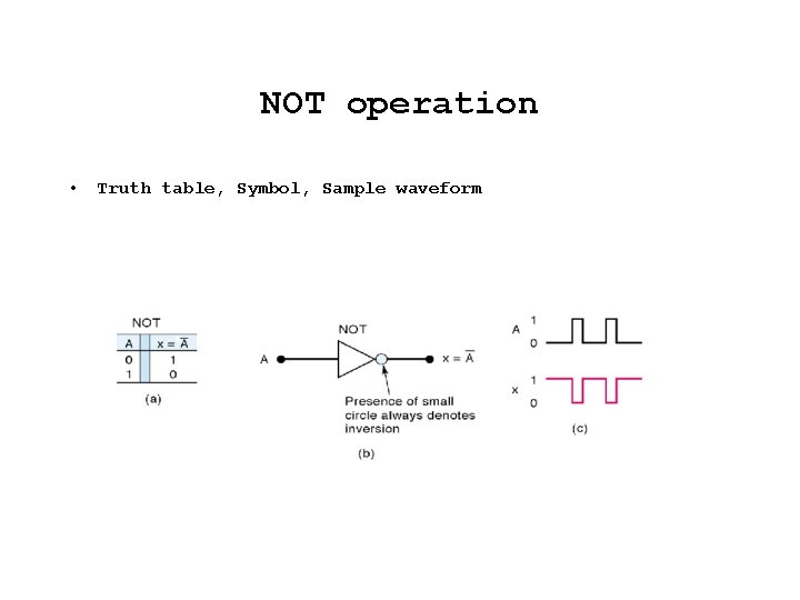 NOT operation • Truth table, Symbol, Sample waveform 