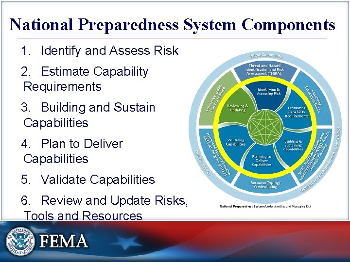 National Preparedness System Components 1. Identify and Assess Risk 2. Estimate Capability Requirements 3.