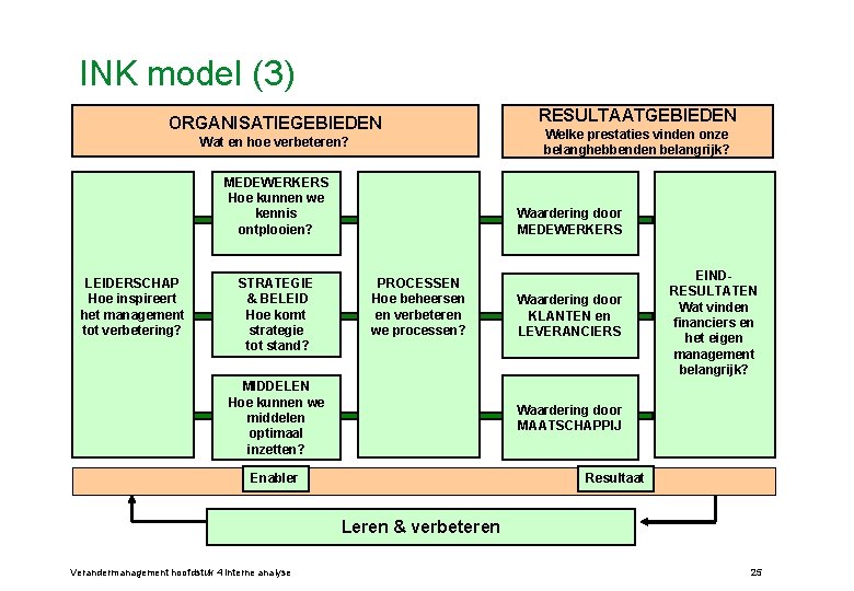 INK model (3) ORGANISATIEGEBIEDEN Wat en hoe verbeteren? MEDEWERKERS Hoe kunnen we kennis ontplooien?
