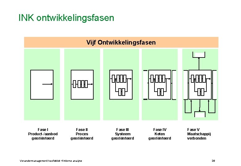 INK ontwikkelingsfasen Vijf Ontwikkelingsfasen Fase I Product-/aanbod georiënteerd Fase II Proces georiënteerd Verandermanagement hoofdstuk