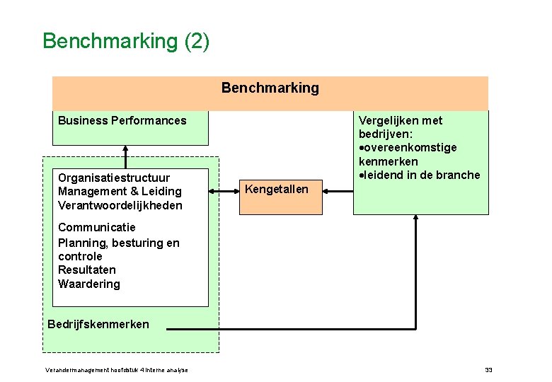 Benchmarking (2) Benchmarking Business Performances Organisatiestructuur Management & Leiding Verantwoordelijkheden Vergelijken met bedrijven: ·overeenkomstige