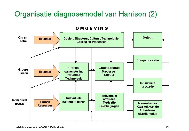 Organisatie diagnosemodel van Harrison (2) OMGEVING Organisatie Bronnen Doelen, Structuur, Cultuur, Technologie, Gedrag en