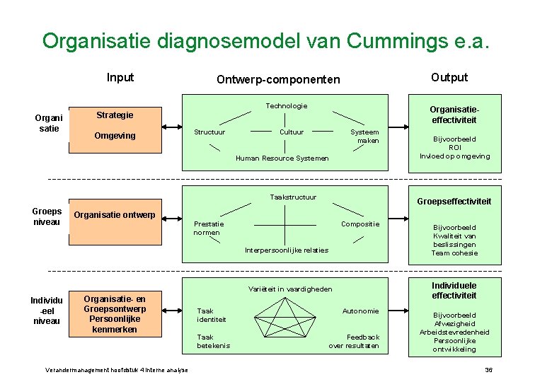 Organisatie diagnosemodel van Cummings e. a. Input Output Ontwerp-componenten Technologie Organi satie Organisatieeffectiviteit Strategie