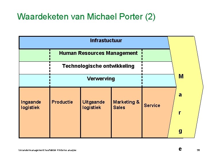 Waardeketen van Michael Porter (2) Infrastuctuur Human Resources Management Technologische ontwikkeling Verwerving M a