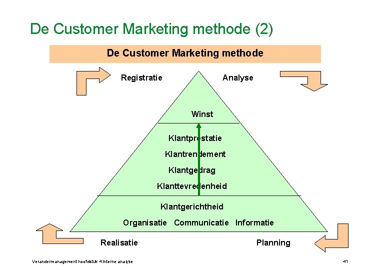 De Customer Marketing methode (2) De Customer Marketing methode Registratie Analyse Winst Klantprestatie Klantrendement