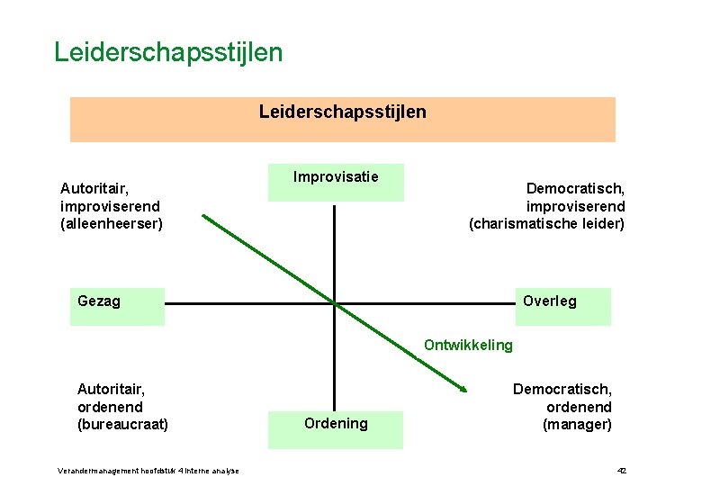 Leiderschapsstijlen Autoritair, improviserend (alleenheerser) Improvisatie Democratisch, improviserend (charismatische leider) Gezag Overleg Ontwikkeling Autoritair, ordenend