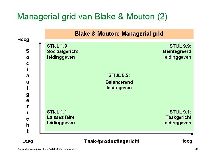 Managerial grid van Blake & Mouton (2) Blake & Mouton: Managerial grid Hoog S