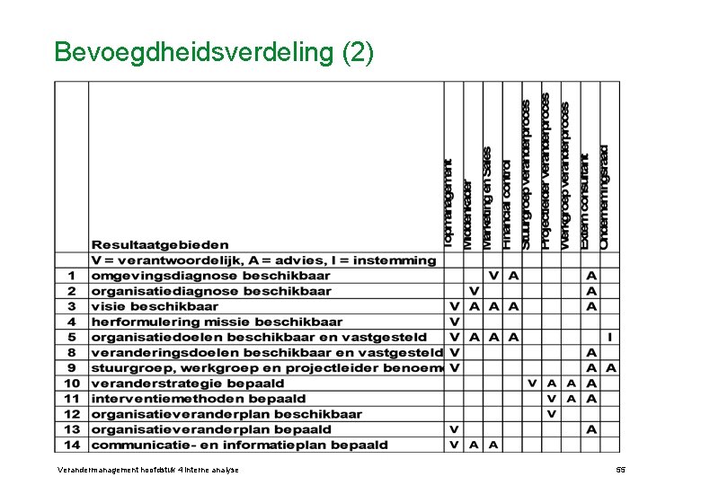 Bevoegdheidsverdeling (2) Verandermanagement hoofdstuk 4 Interne analyse 55 