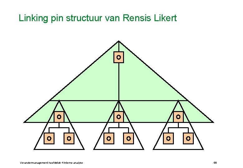 Linking pin structuur van Rensis Likert Verandermanagement hoofdstuk 4 Interne analyse 56 