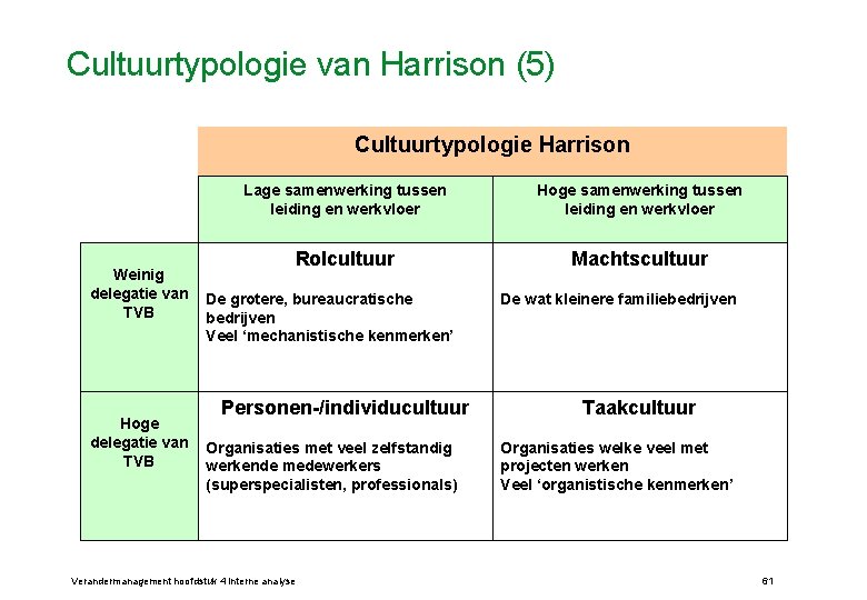 Cultuurtypologie van Harrison (5) Cultuurtypologie Harrison Weinig delegatie van TVB Hoge delegatie van TVB