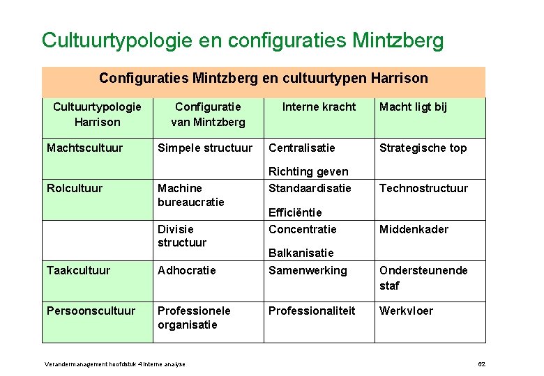 Cultuurtypologie en configuraties Mintzberg Configuraties Mintzberg en cultuurtypen Harrison Cultuurtypologie Harrison Machtscultuur Configuratie van