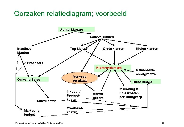 Oorzaken relatiediagram; voorbeeld Aantal klanten Actieve klanten Top klanten Inactieve klanten Grote klanten Kleine