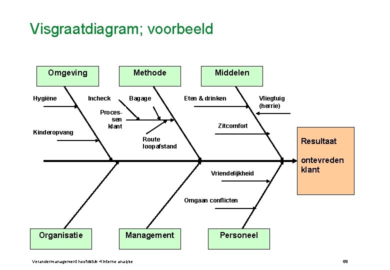 Visgraatdiagram; voorbeeld Omgeving Hygiëne Kinderopvang Methode Incheck Bagage Processen klant Middelen Eten & drinken