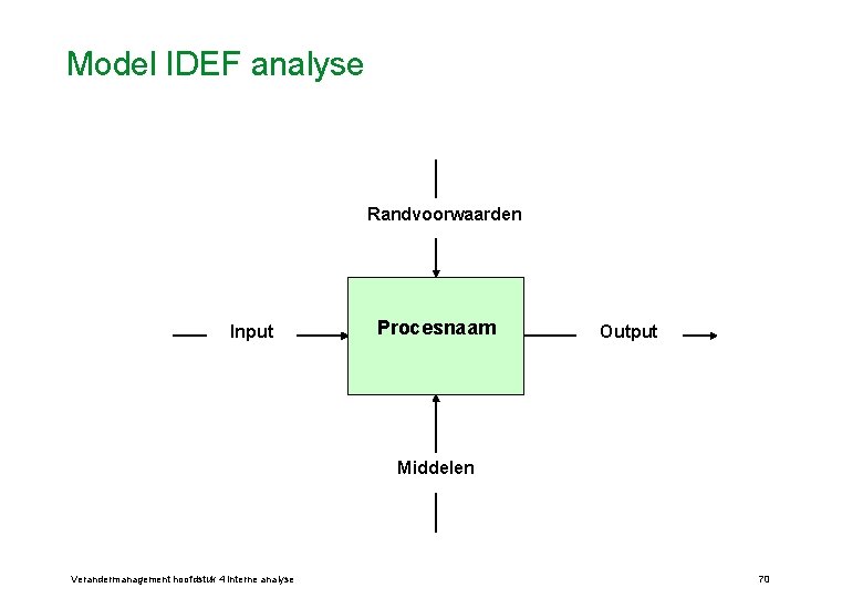 Model IDEF analyse Randvoorwaarden Input Procesnaam Output Middelen Verandermanagement hoofdstuk 4 Interne analyse 70