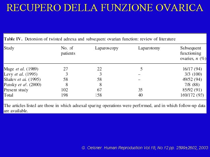 RECUPERO DELLA FUNZIONE OVARICA G. Oelsner. Human Reproduction Vol. 18, No. 12 pp. 2599±