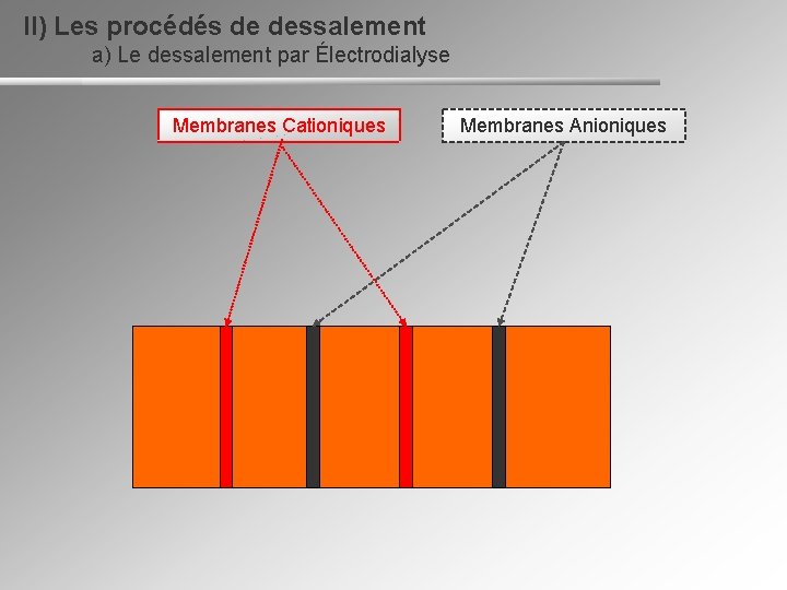 II) Les procédés de dessalement a) Le dessalement par Électrodialyse Membranes Cationiques Membranes Anioniques