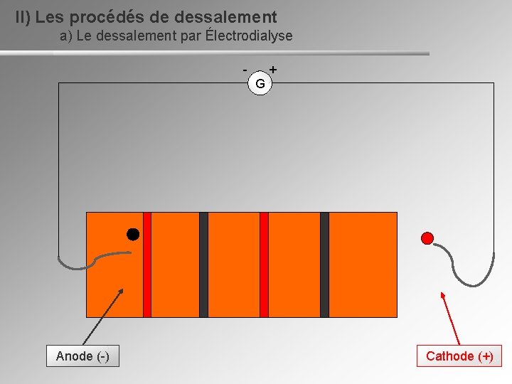 II) Les procédés de dessalement a) Le dessalement par Électrodialyse - + G Anode
