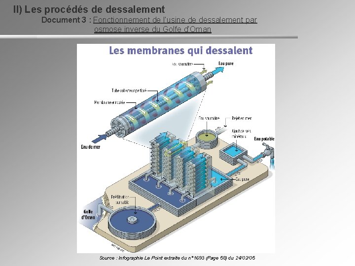 II) Les procédés de dessalement Document 3 : Fonctionnement de l’usine de dessalement par