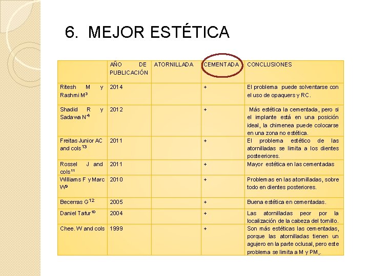 6. MEJOR ESTÉTICA AÑO DE ATORNILLADA PUBLICACIÓN CEMENTADA CONCLUSIONES Ritesh M Rashmi M 3