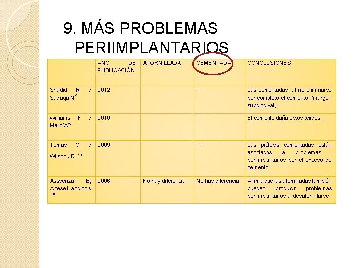 9. MÁS PROBLEMAS PERIIMPLANTARIOS AÑO DE ATORNILLADA PUBLICACIÓN CEMENTADA CONCLUSIONES Shadid R Sadaqa N
