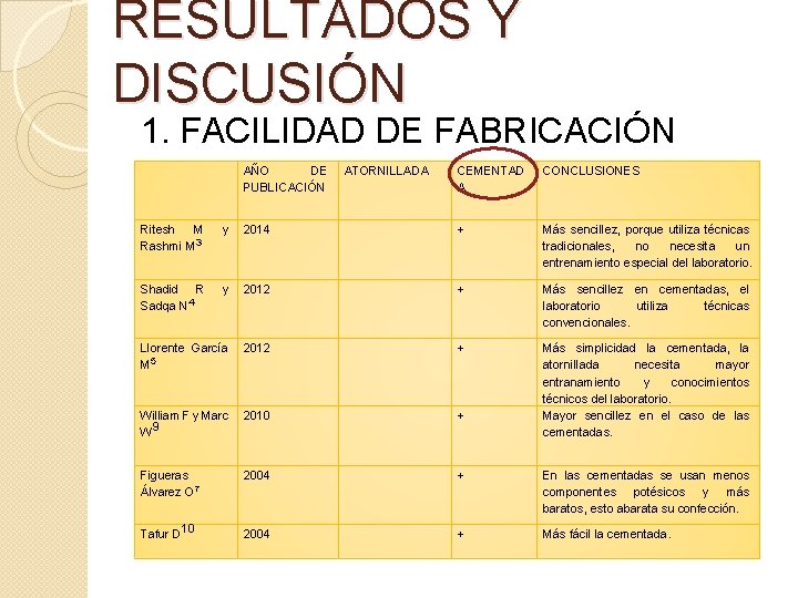 RESULTADOS Y DISCUSIÓN 1. FACILIDAD DE FABRICACIÓN AÑO DE ATORNILLADA PUBLICACIÓN CEMENTAD A CONCLUSIONES