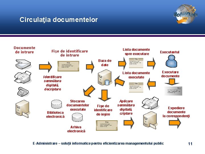 Circulaţia documentelor Documente de intrare Fişe de identificare de intrare Lista documente spre executare