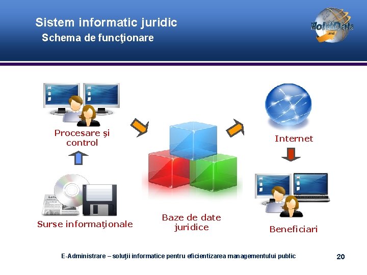Sistem informatic juridic Schema de funcţionare Procesare şi control Surse informaţionale Internet Baze de