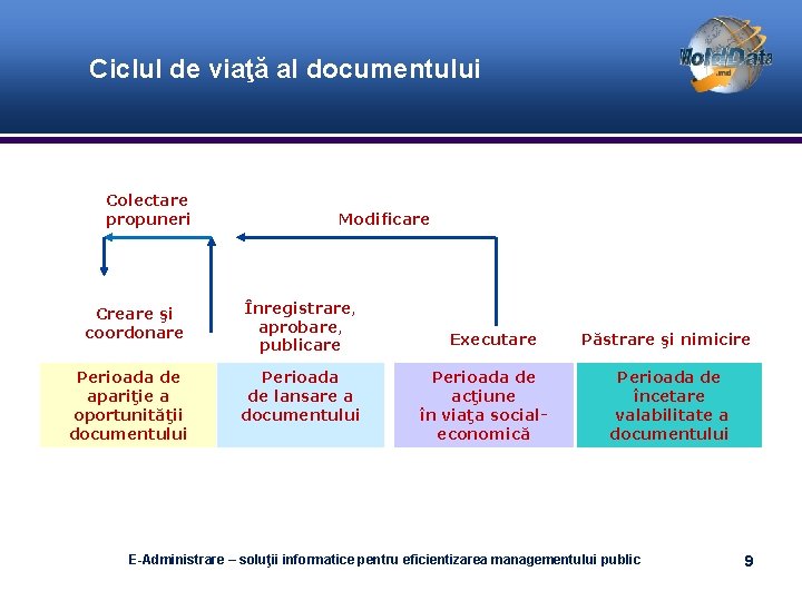 Ciclul de viaţă al documentului Colectare propuneri Modificare Creare şi coordonare Înregistrare, aprobare, publicare