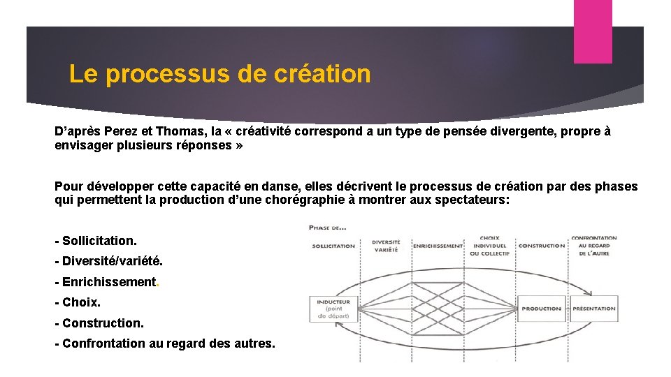 Le processus de création D’après Perez et Thomas, la « créativité correspond a un
