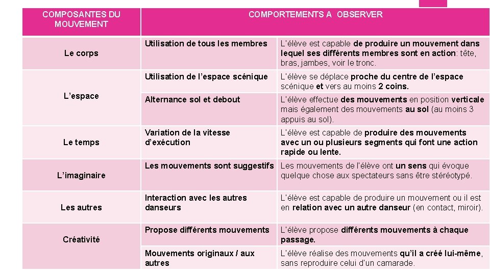 COMPOSANTES DU MOUVEMENT COMPORTEMENTS A OBSERVER Utilisation de tous les membres L’élève est capable