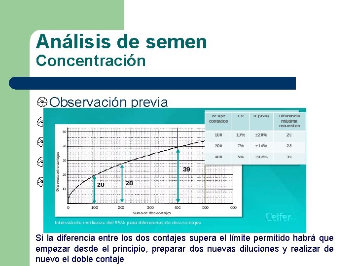 Análisis de semen Concentración { Observación previa { Dilución según observación { Contaje en