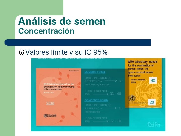 Análisis de semen Concentración { Valores límite y su IC 95% 