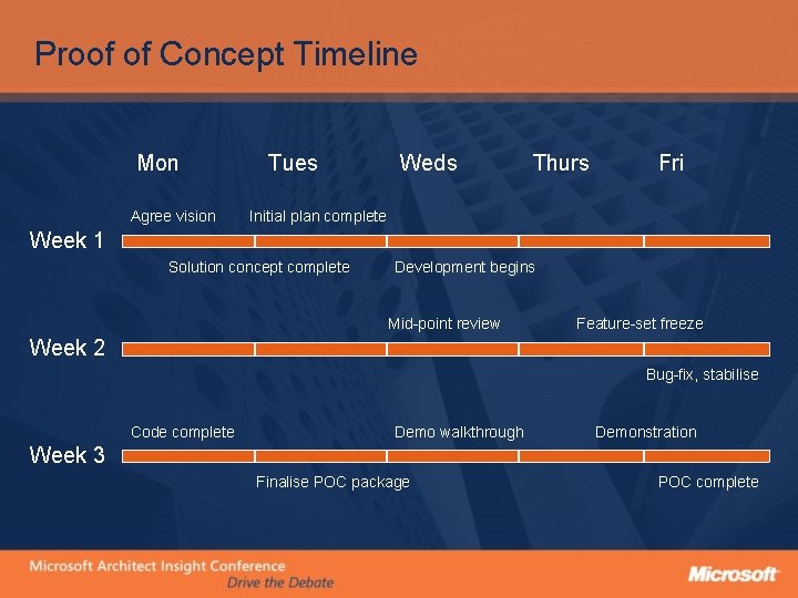 Proof of Concept Timeline Mon Agree vision Tues Weds Thurs Fri Initial plan complete