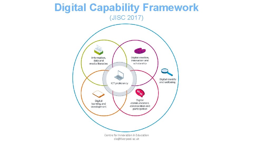 Digital Capability Framework (JISC 2017) Centre for Innovation in Education cie@liverpool. ac. uk 