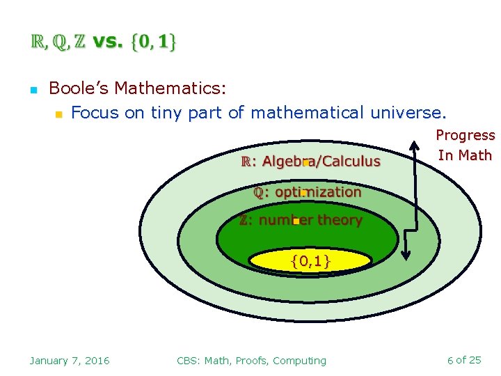  n Boole’s Mathematics: n Focus on tiny part of mathematical universe. n Progress