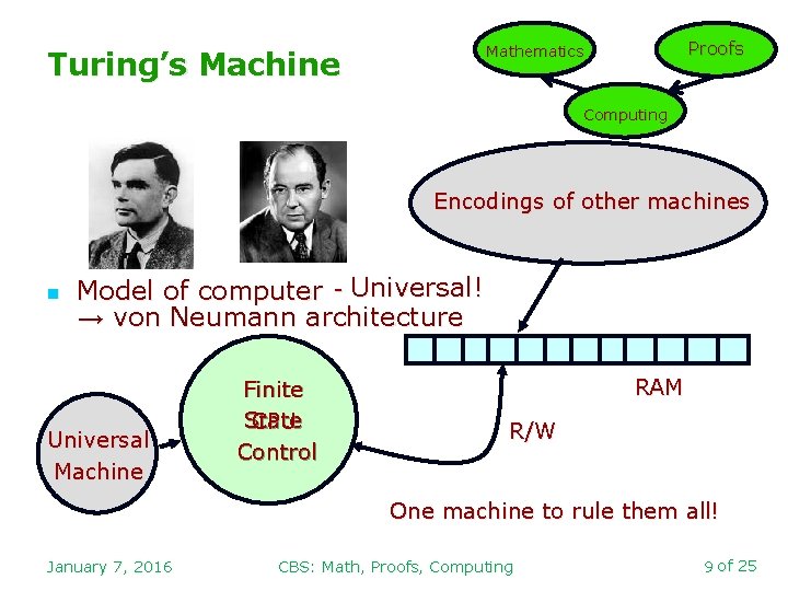 Proofs Mathematics Turing’s Machine Computing Encodings of other machines n Model of computer -