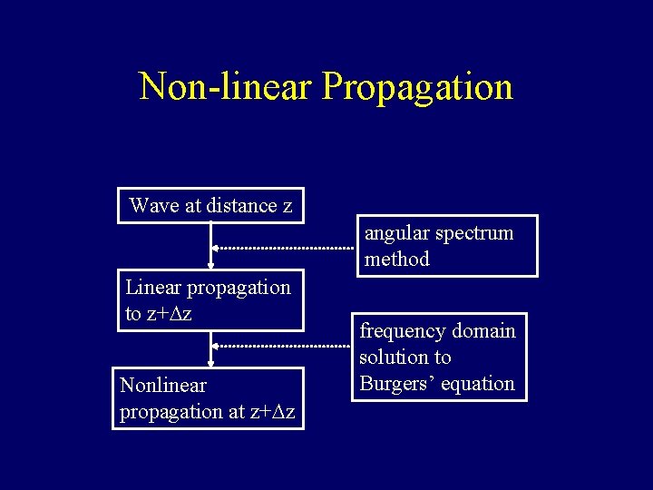 Non-linear Propagation Wave at distance z angular spectrum method Linear propagation to z+Dz Nonlinear