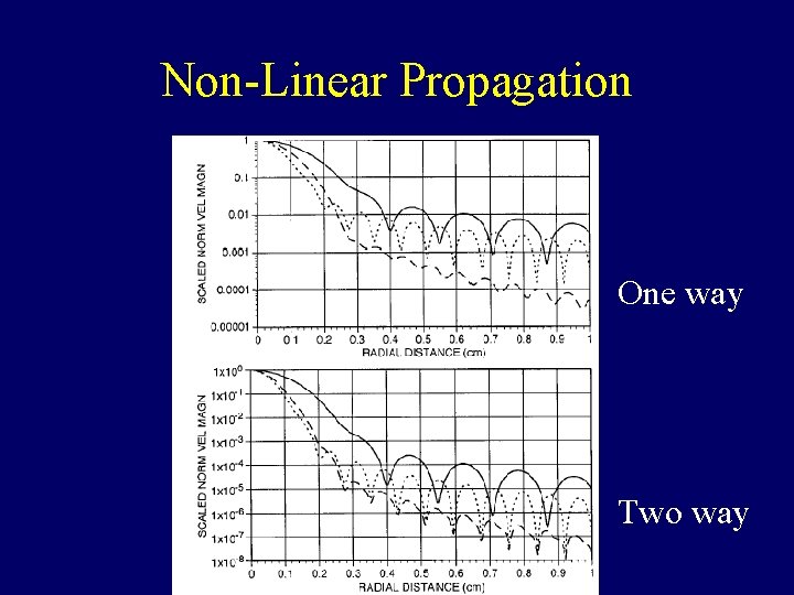 Non-Linear Propagation One way Two way 