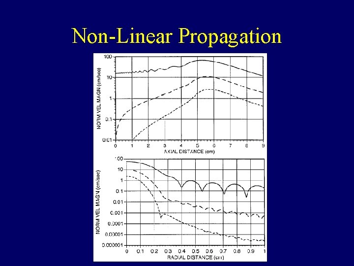 Non-Linear Propagation 