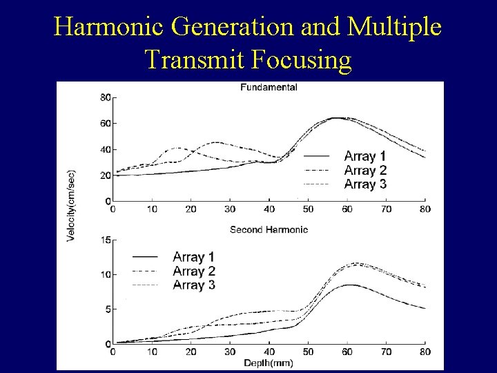 Harmonic Generation and Multiple Transmit Focusing 