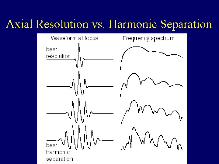 Axial Resolution vs. Harmonic Separation Axial Resolution vs. Harmonic Separation