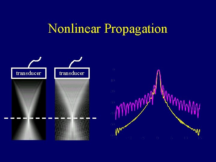 Nonlinear Propagation transducer 