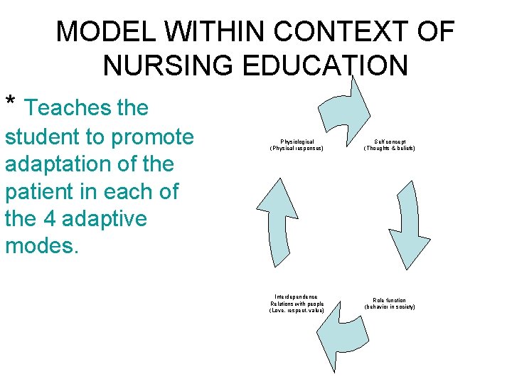 MODEL WITHIN CONTEXT OF NURSING EDUCATION * Teaches the student to promote adaptation of