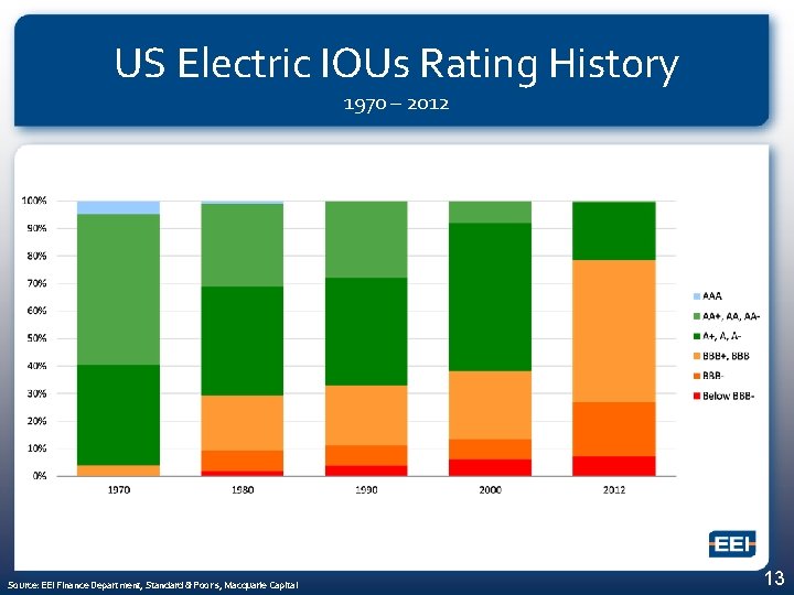 US Electric IOUs Rating History 1970 – 2012 Source: EEI Finance Department, Standard &