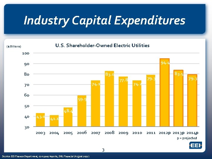 Industry Capital Expenditures U. S. Shareholder-Owned Electric Utilities ($ Billions) 100 94. 4 90