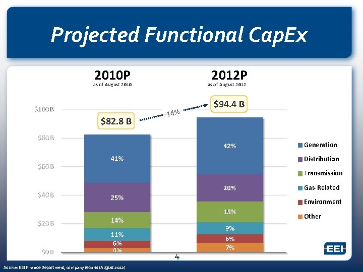 Projected Functional Cap. Ex 2010 P 2012 P as of August 2010 $82. 8