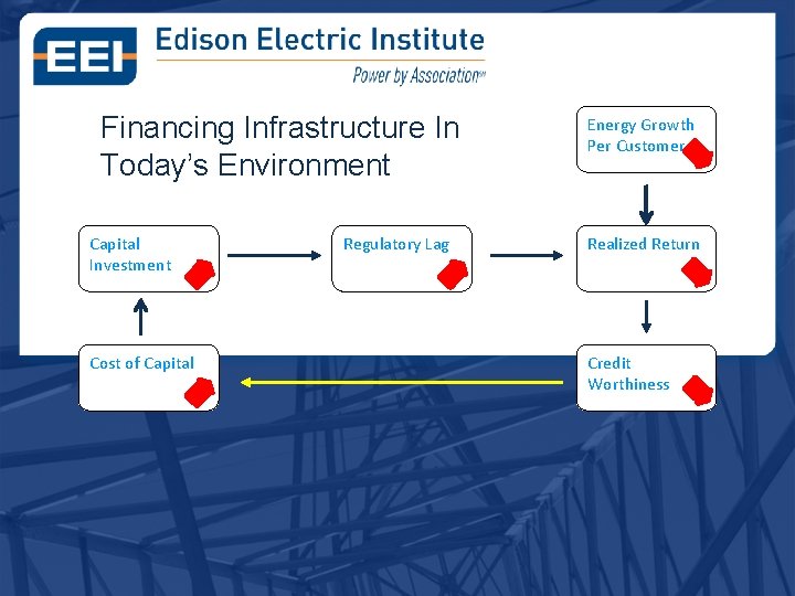 Financing Infrastructure Overview of the In Today’s. Problem Environment Capital Investment Cost of Capital