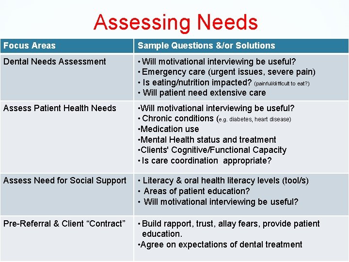Assessing Needs Focus Areas Sample Questions &/or Solutions Dental Needs Assessment • Will motivational