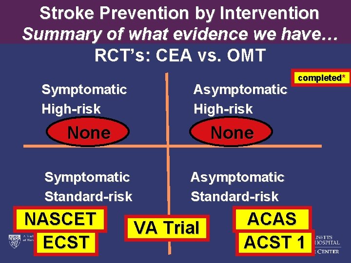 Stroke Prevention by Intervention Summary of what evidence we have… RCT’s: CEA vs. OMT