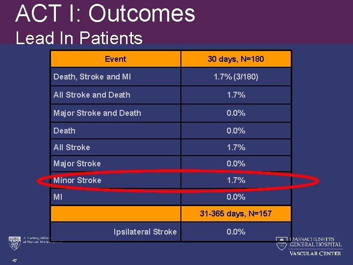 ACT I: Outcomes Lead In Patients Event 30 days, N=180 Death, Stroke and MI